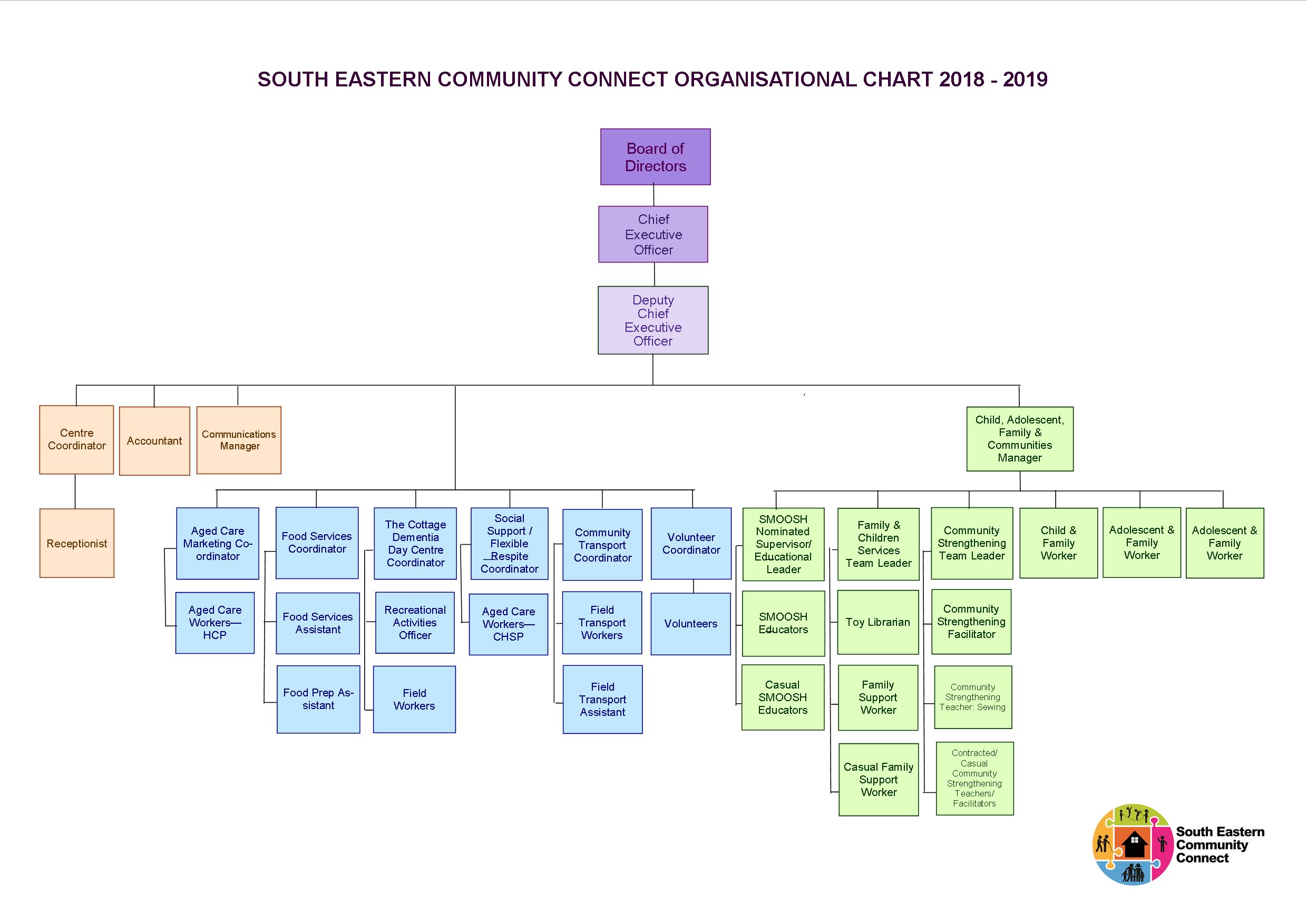 Parramatta Council Organisational Chart