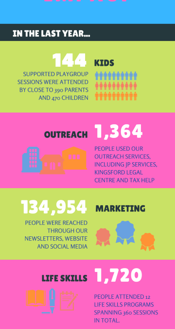 INFOGRAPHIC: SECC’s community impact in the last 12 months